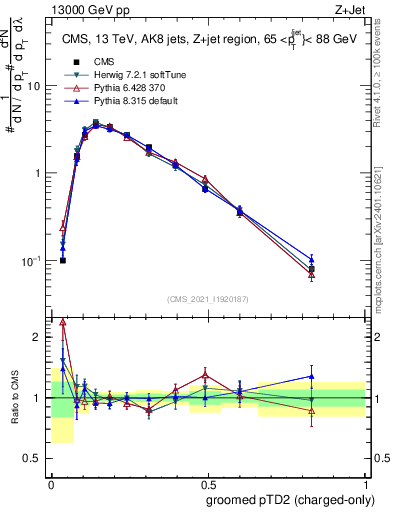 Plot of j.ptd2.gc in 13000 GeV pp collisions