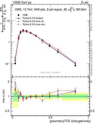 Plot of j.ptd2.gc in 13000 GeV pp collisions