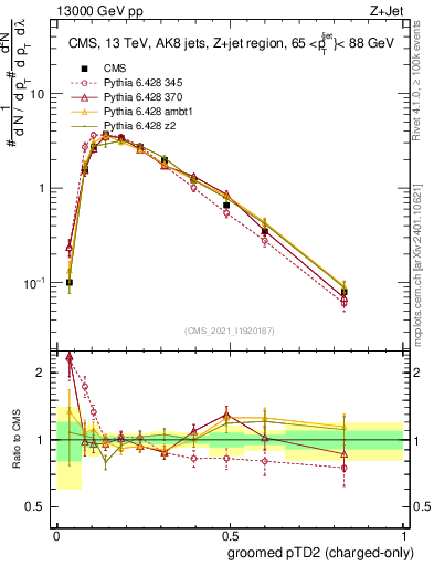 Plot of j.ptd2.gc in 13000 GeV pp collisions