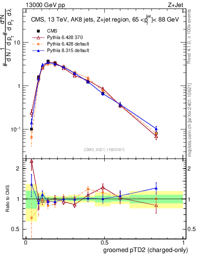 Plot of j.ptd2.gc in 13000 GeV pp collisions
