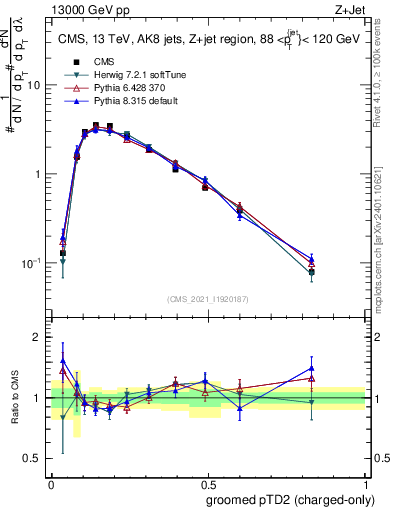 Plot of j.ptd2.gc in 13000 GeV pp collisions