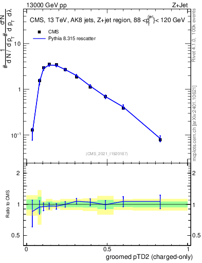 Plot of j.ptd2.gc in 13000 GeV pp collisions