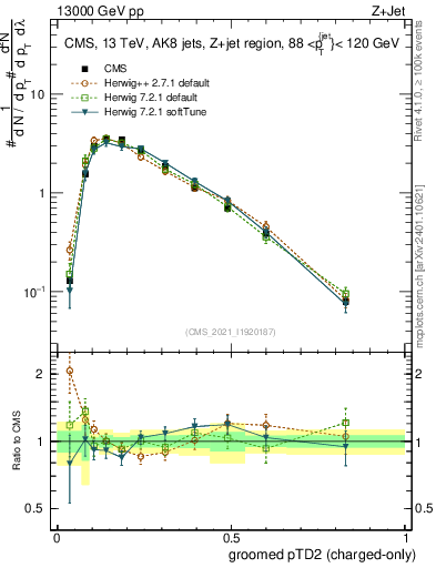 Plot of j.ptd2.gc in 13000 GeV pp collisions