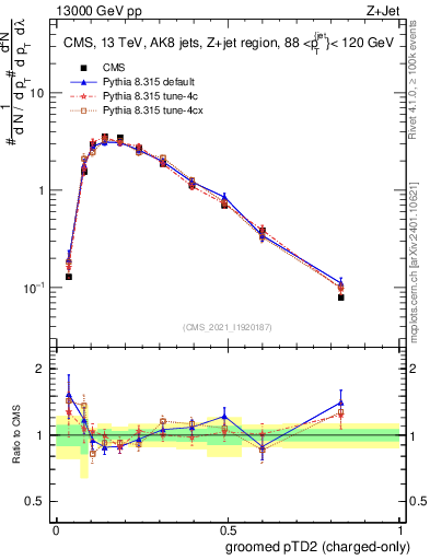 Plot of j.ptd2.gc in 13000 GeV pp collisions