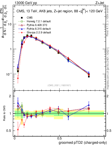 Plot of j.ptd2.gc in 13000 GeV pp collisions