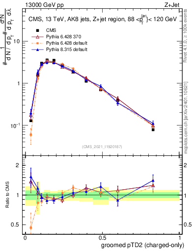 Plot of j.ptd2.gc in 13000 GeV pp collisions