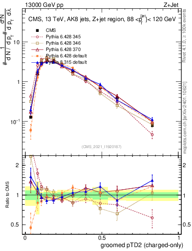 Plot of j.ptd2.gc in 13000 GeV pp collisions