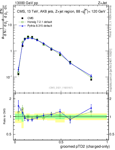 Plot of j.ptd2.gc in 13000 GeV pp collisions