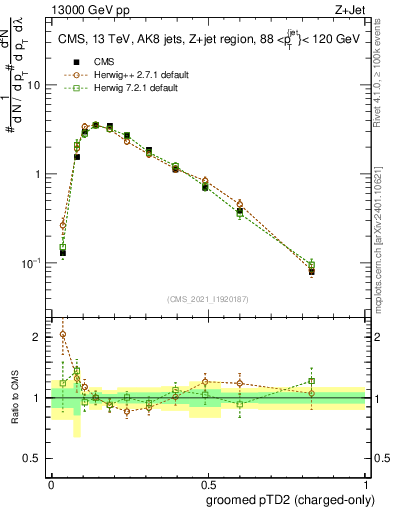 Plot of j.ptd2.gc in 13000 GeV pp collisions