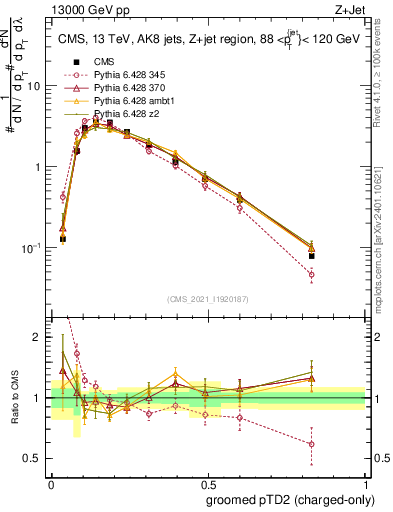Plot of j.ptd2.gc in 13000 GeV pp collisions