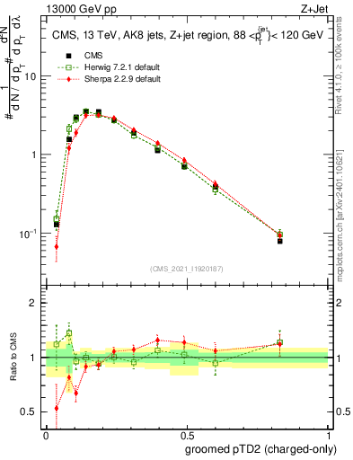 Plot of j.ptd2.gc in 13000 GeV pp collisions
