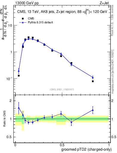 Plot of j.ptd2.gc in 13000 GeV pp collisions