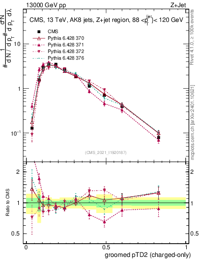 Plot of j.ptd2.gc in 13000 GeV pp collisions