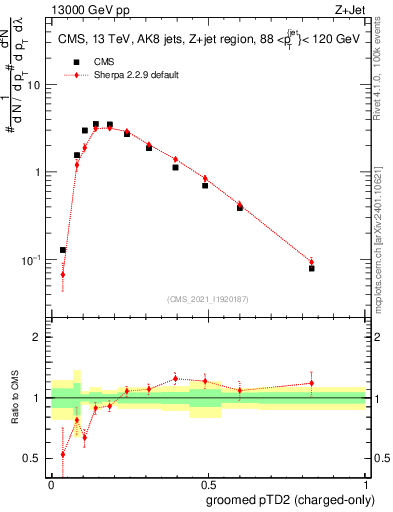 Plot of j.ptd2.gc in 13000 GeV pp collisions