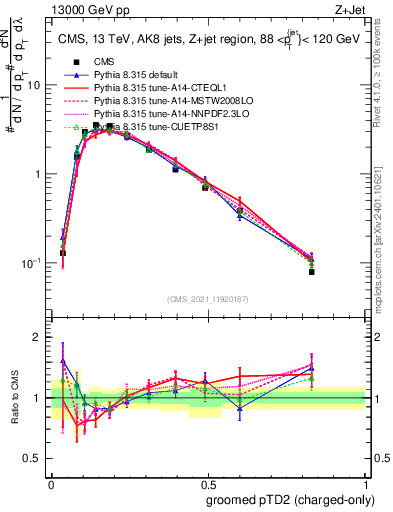 Plot of j.ptd2.gc in 13000 GeV pp collisions