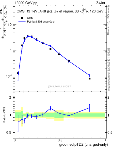 Plot of j.ptd2.gc in 13000 GeV pp collisions
