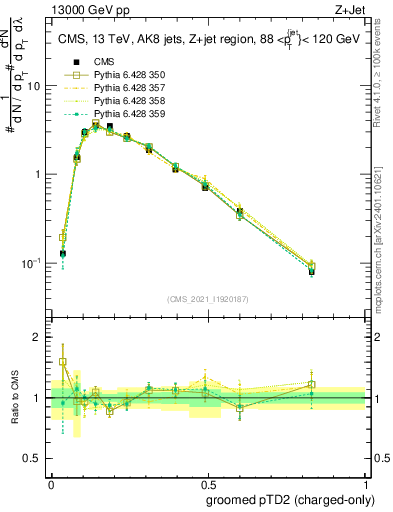 Plot of j.ptd2.gc in 13000 GeV pp collisions