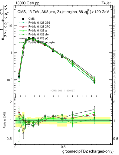 Plot of j.ptd2.gc in 13000 GeV pp collisions