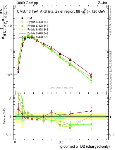 Plot of j.ptd2.gc in 13000 GeV pp collisions