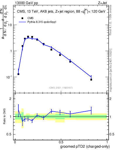 Plot of j.ptd2.gc in 13000 GeV pp collisions