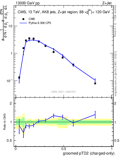 Plot of j.ptd2.gc in 13000 GeV pp collisions