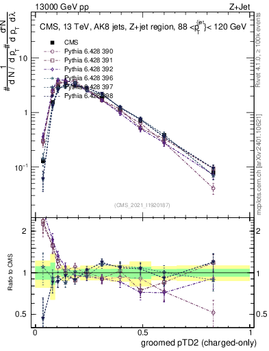 Plot of j.ptd2.gc in 13000 GeV pp collisions