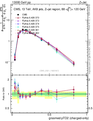 Plot of j.ptd2.gc in 13000 GeV pp collisions