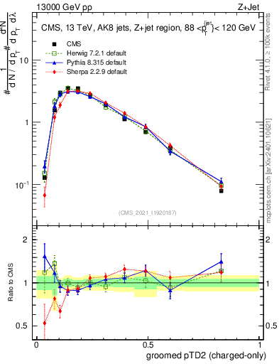Plot of j.ptd2.gc in 13000 GeV pp collisions