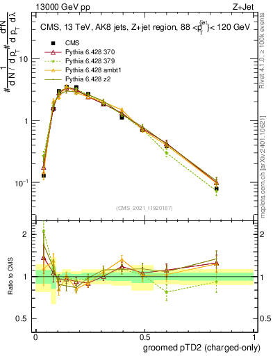 Plot of j.ptd2.gc in 13000 GeV pp collisions