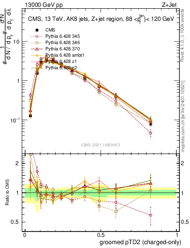 Plot of j.ptd2.gc in 13000 GeV pp collisions