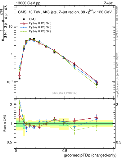 Plot of j.ptd2.gc in 13000 GeV pp collisions