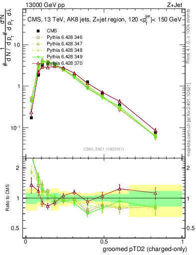 Plot of j.ptd2.gc in 13000 GeV pp collisions