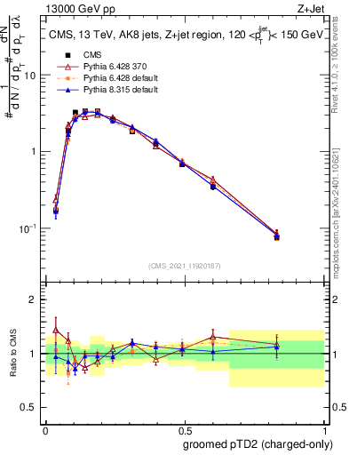 Plot of j.ptd2.gc in 13000 GeV pp collisions