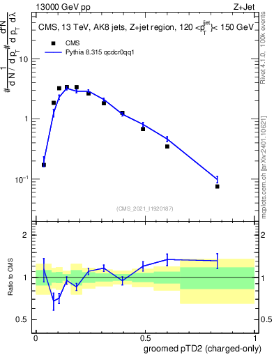 Plot of j.ptd2.gc in 13000 GeV pp collisions