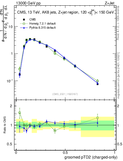 Plot of j.ptd2.gc in 13000 GeV pp collisions