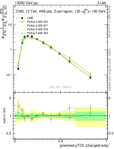 Plot of j.ptd2.gc in 13000 GeV pp collisions