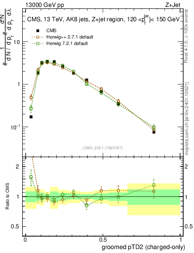 Plot of j.ptd2.gc in 13000 GeV pp collisions