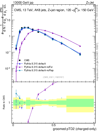 Plot of j.ptd2.gc in 13000 GeV pp collisions