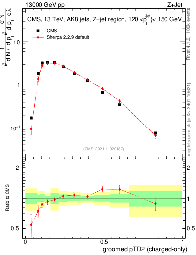 Plot of j.ptd2.gc in 13000 GeV pp collisions