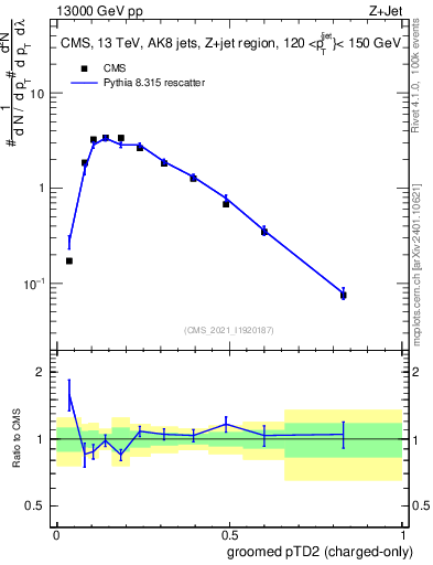 Plot of j.ptd2.gc in 13000 GeV pp collisions