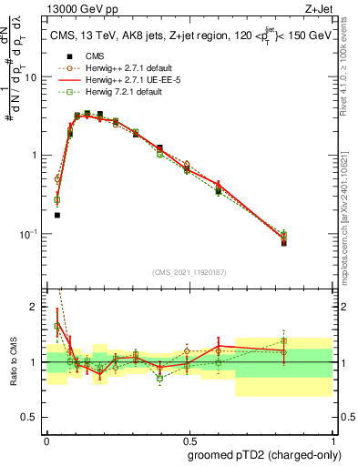 Plot of j.ptd2.gc in 13000 GeV pp collisions