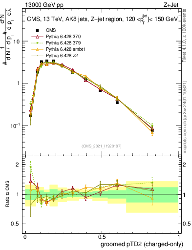 Plot of j.ptd2.gc in 13000 GeV pp collisions