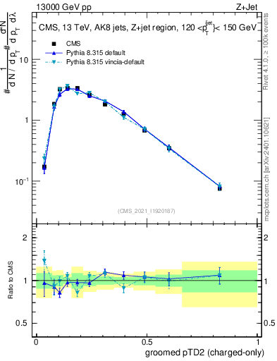 Plot of j.ptd2.gc in 13000 GeV pp collisions