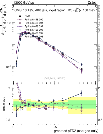 Plot of j.ptd2.gc in 13000 GeV pp collisions