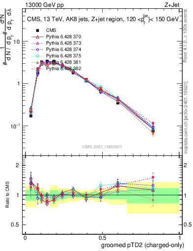 Plot of j.ptd2.gc in 13000 GeV pp collisions