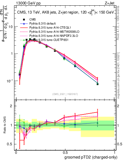 Plot of j.ptd2.gc in 13000 GeV pp collisions