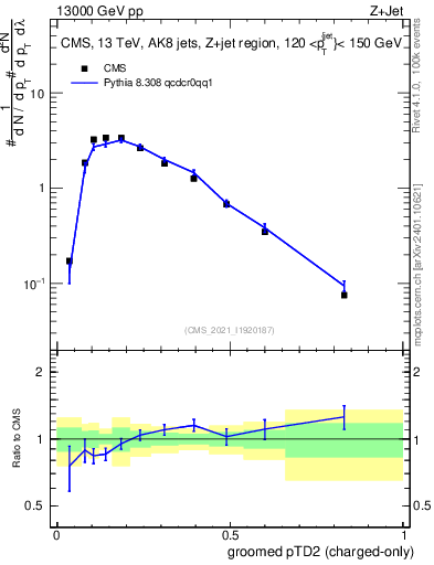 Plot of j.ptd2.gc in 13000 GeV pp collisions