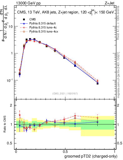 Plot of j.ptd2.gc in 13000 GeV pp collisions