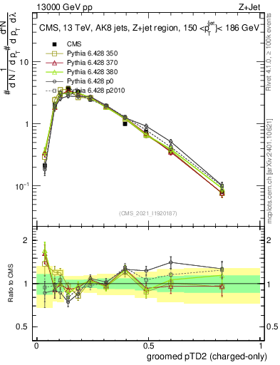 Plot of j.ptd2.gc in 13000 GeV pp collisions