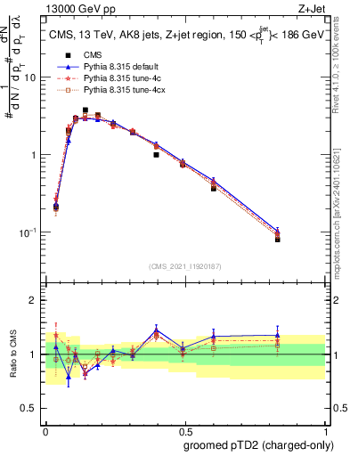 Plot of j.ptd2.gc in 13000 GeV pp collisions